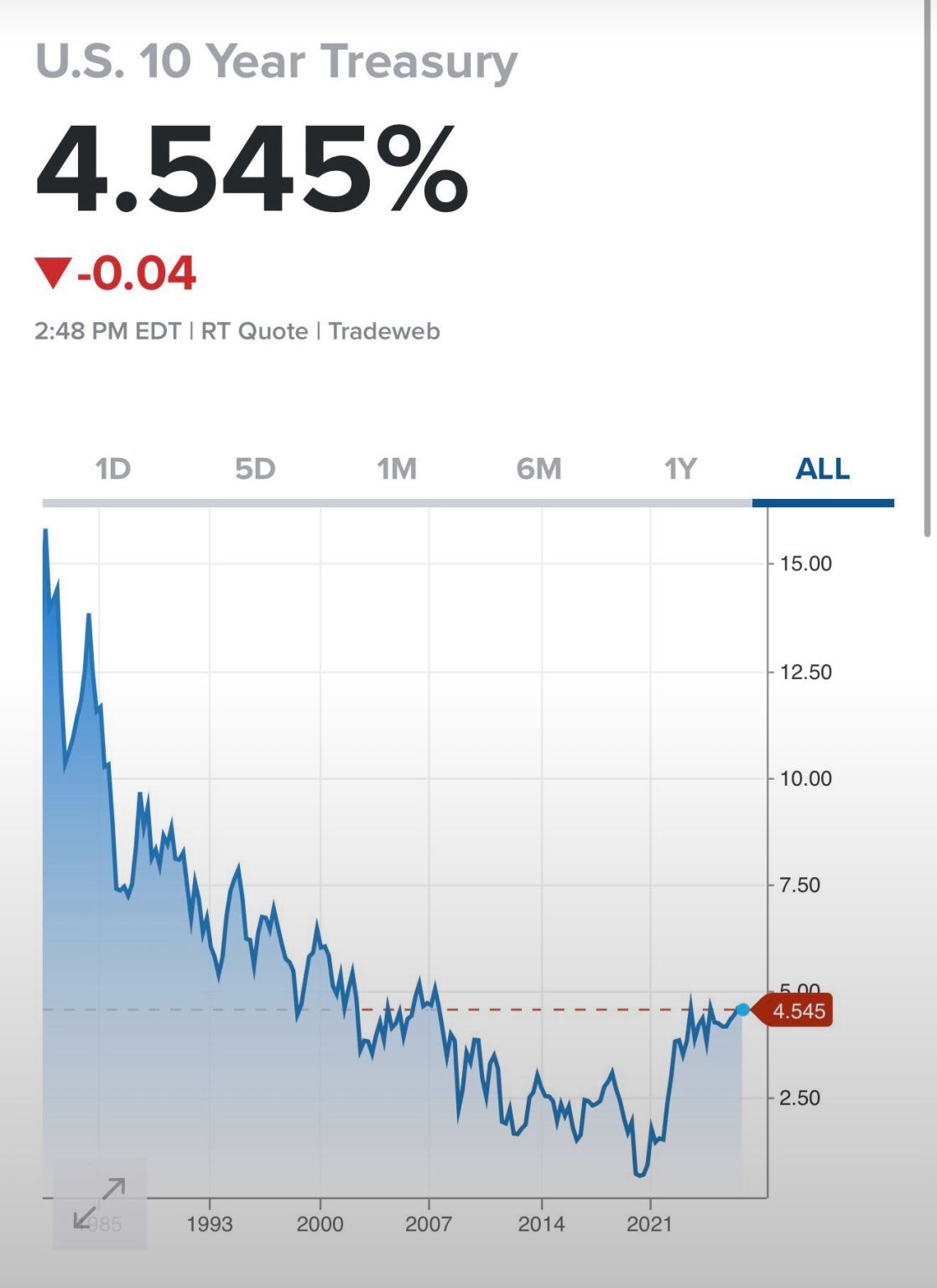 U.S. 10 Year Treasury Yield Graph